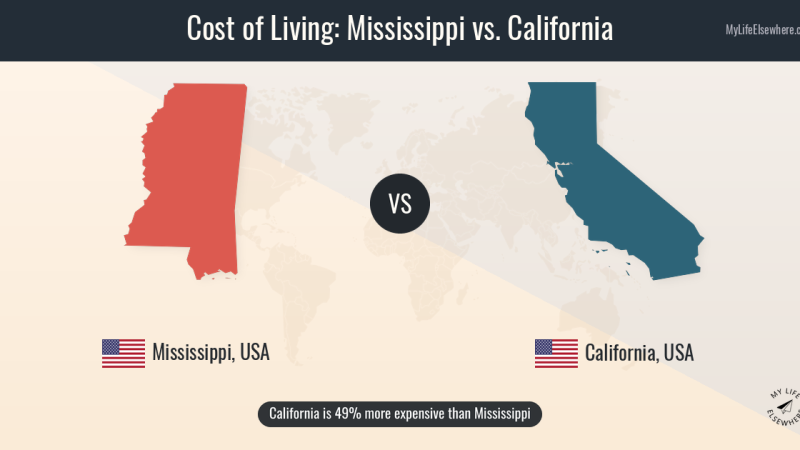 Mississippi vs. California: The $2,500/Month Cost of Living Gap