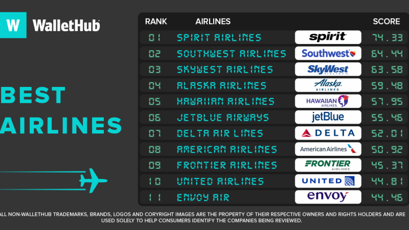Spirit Airlines Tops 2026 Rankings, Beating Delta and United